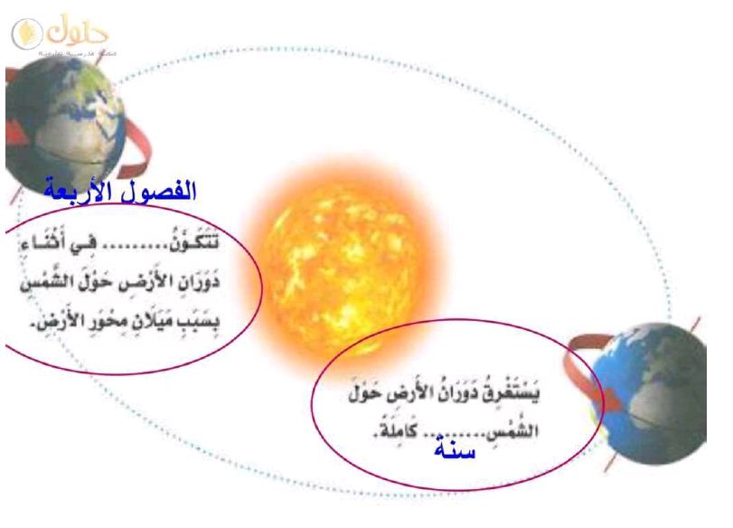 تتكون في اثناء دوران الارض حول الشمس بسبب ميلان محور الارض ...