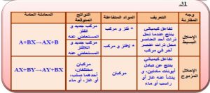 قارن من خلال جدول بين تفاعلات الاحلال البسيط والاحلال المزدوج موقع كل جديد