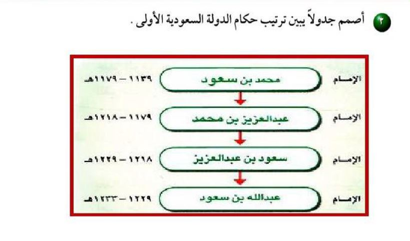 اصمم جدولا يبين ترتيب حكام الدولة السعودية الأولى المكتبة التعليمية