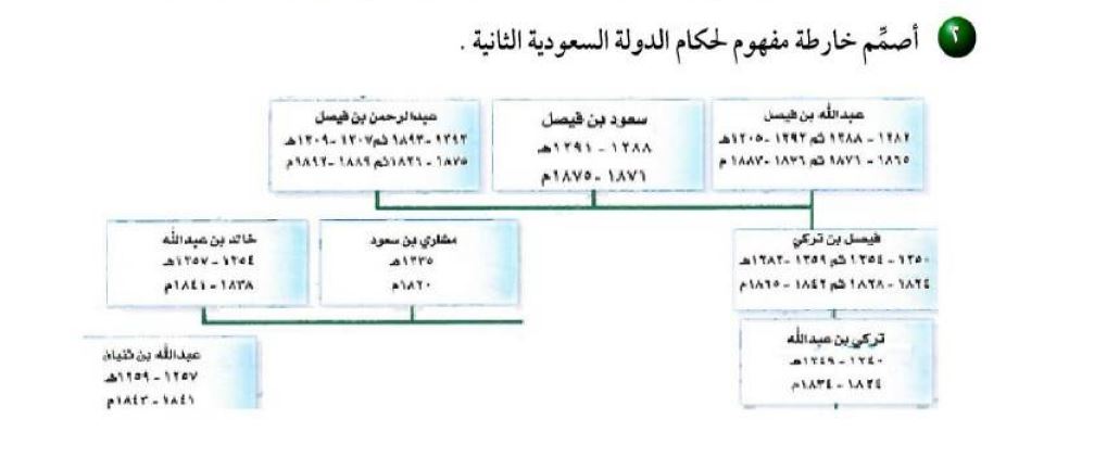 أصمم خارطة مفهوم لحكام الدولة السعودية الثانية المكتبة التعليمية