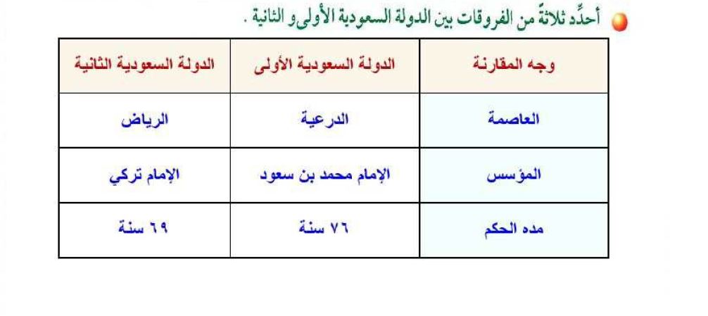 احدد ثلاثة من الفروقات بين الدولة السعودية الأولى والثانية المكتبة التعليمية