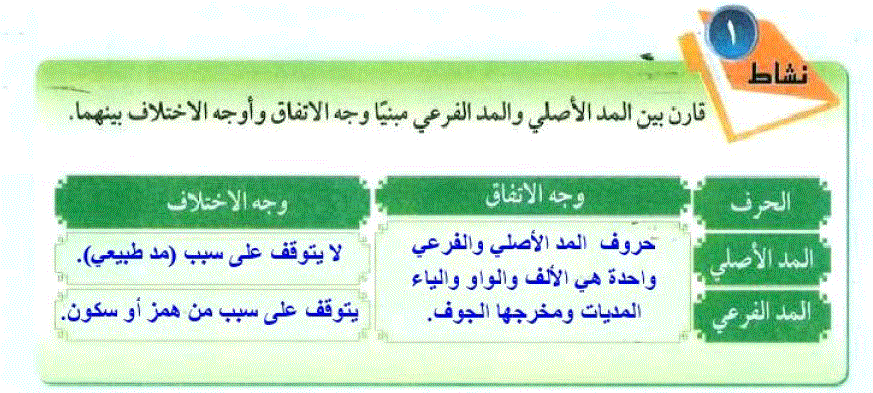 قارن بين المد الأصلي و المد الفرعي مبينا المكتبة التعليمية