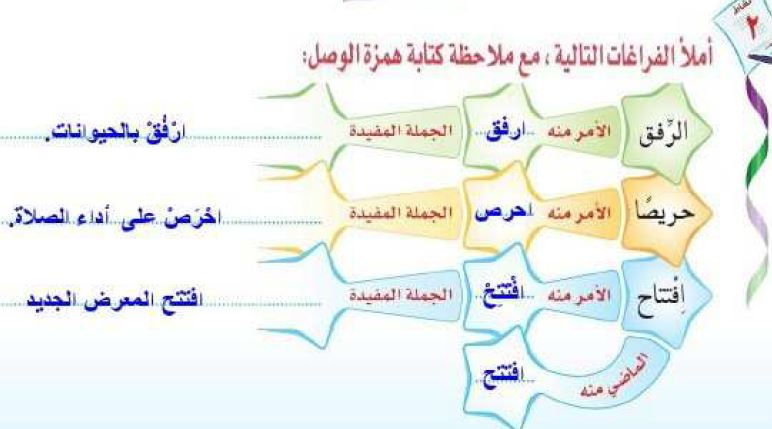 أملأ الفراغات التالية مع ملاحظة كتابة همزة الوصل الرفق المكتبة التعليمية