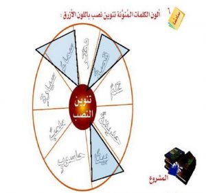 رسم الكلمات المنونة تنوين نصب ص 146 المصدر السعودي